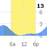 Dublon Island tide chart for Monday, June 13, 2022