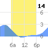 Dublon Island tide chart for Tuesday, June 14, 2022