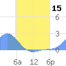 Dublon Island tide chart for Wednesday, June 15, 2022