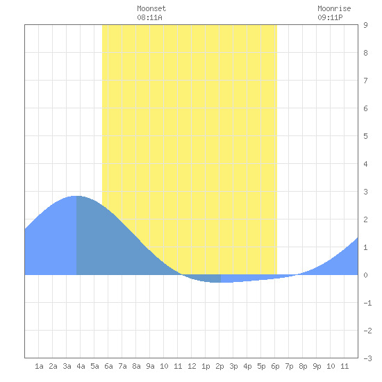 Dublon Island tide chart for Friday, June 17, 2022