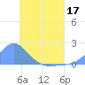 Dublon Island tide chart for Friday, June 17, 2022