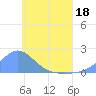 Dublon Island tide chart for Saturday, June 18, 2022