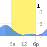 Dublon Island tide chart for Wednesday, June 1, 2022