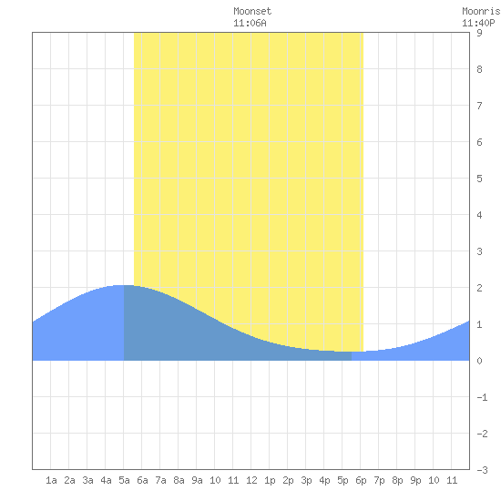 Dublon Island tide chart for Monday, June 20, 2022