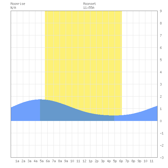 Dublon Island tide chart for Tuesday, June 21, 2022
