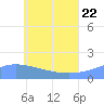 Dublon Island tide chart for Wednesday, June 22, 2022