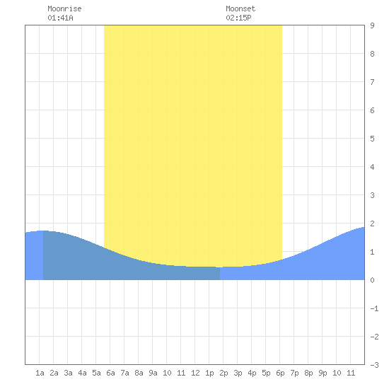 Dublon Island tide chart for Friday, June 24, 2022