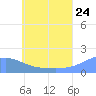 Dublon Island tide chart for Friday, June 24, 2022