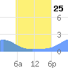Dublon Island tide chart for Saturday, June 25, 2022