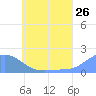 Dublon Island tide chart for Sunday, June 26, 2022