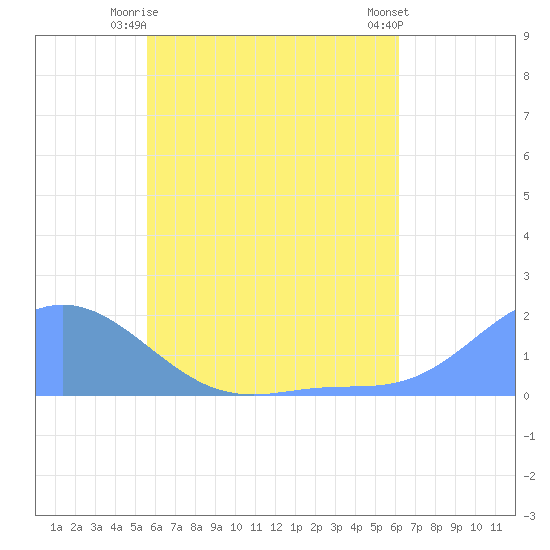 Dublon Island tide chart for Monday, June 27, 2022