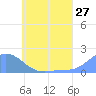 Dublon Island tide chart for Monday, June 27, 2022