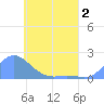 Dublon Island tide chart for Thursday, June 2, 2022