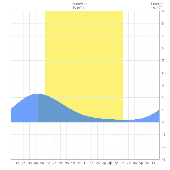 Dublon Island tide chart for Sunday, June 5, 2022