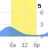 Dublon Island tide chart for Sunday, June 5, 2022