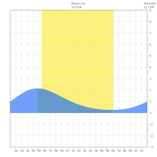 Dublon Island tide chart for Monday, June 6, 2022