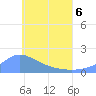 Dublon Island tide chart for Monday, June 6, 2022