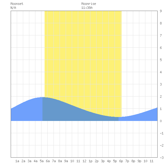 Dublon Island tide chart for Tuesday, June 7, 2022