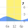 Dublon Island tide chart for Tuesday, June 7, 2022