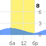 Dublon Island tide chart for Wednesday, June 8, 2022