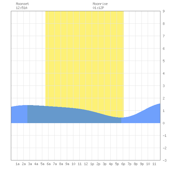 Dublon Island tide chart for Thursday, June 9, 2022