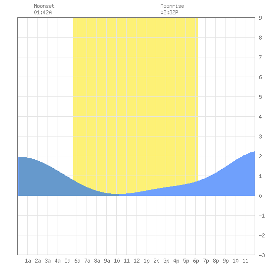 Dublon Island tide chart for Sunday, July 10, 2022