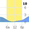 Dublon Island tide chart for Sunday, July 10, 2022