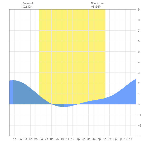 Dublon Island tide chart for Monday, July 11, 2022