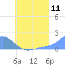 Dublon Island tide chart for Monday, July 11, 2022