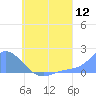 Dublon Island tide chart for Tuesday, July 12, 2022