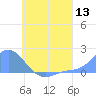 Dublon Island tide chart for Wednesday, July 13, 2022