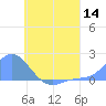 Dublon Island tide chart for Thursday, July 14, 2022