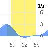 Dublon Island tide chart for Friday, July 15, 2022