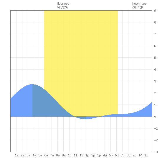 Dublon Island tide chart for Saturday, July 16, 2022