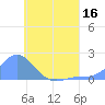 Dublon Island tide chart for Saturday, July 16, 2022