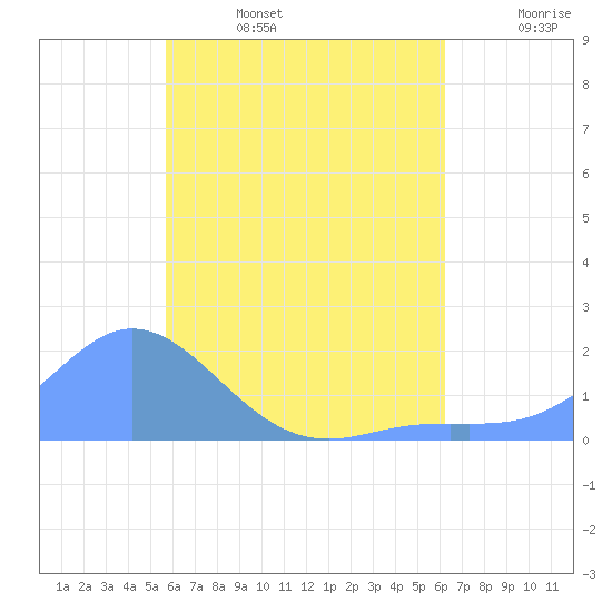 Dublon Island tide chart for Sunday, July 17, 2022