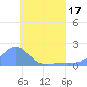 Dublon Island tide chart for Sunday, July 17, 2022