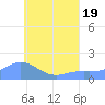Dublon Island tide chart for Tuesday, July 19, 2022