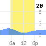 Dublon Island tide chart for Wednesday, July 20, 2022