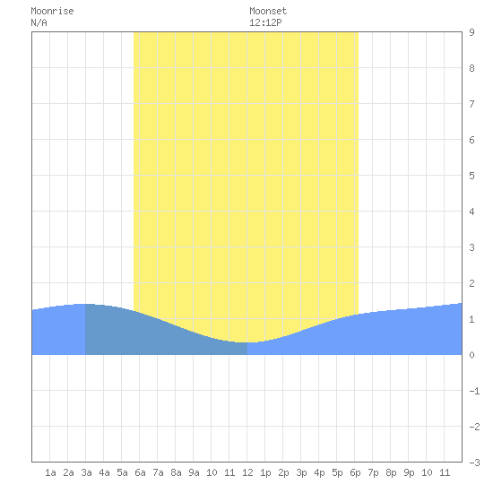 Dublon Island tide chart for Thursday, July 21, 2022