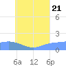 Dublon Island tide chart for Thursday, July 21, 2022