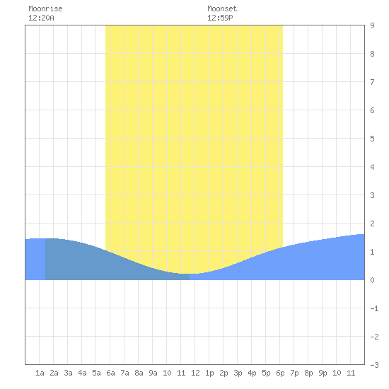 Dublon Island tide chart for Friday, July 22, 2022