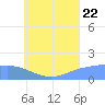 Dublon Island tide chart for Friday, July 22, 2022