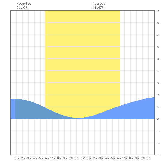 Dublon Island tide chart for Saturday, July 23, 2022