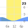 Dublon Island tide chart for Saturday, July 23, 2022