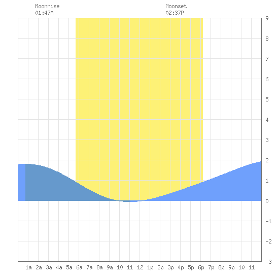 Dublon Island tide chart for Sunday, July 24, 2022