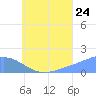 Dublon Island tide chart for Sunday, July 24, 2022
