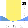 Dublon Island tide chart for Monday, July 25, 2022