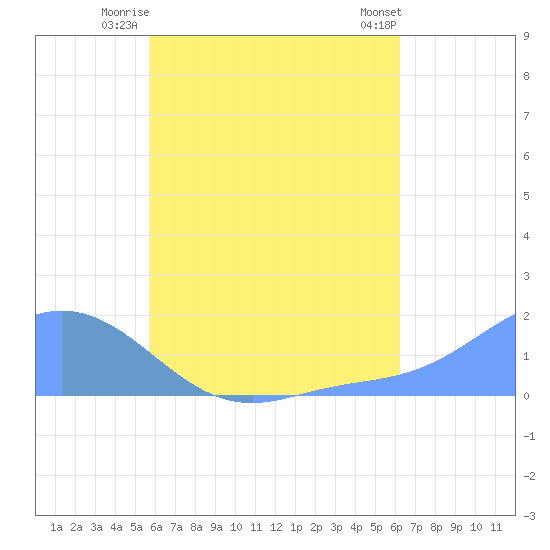 Dublon Island tide chart for Tuesday, July 26, 2022