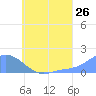 Dublon Island tide chart for Tuesday, July 26, 2022